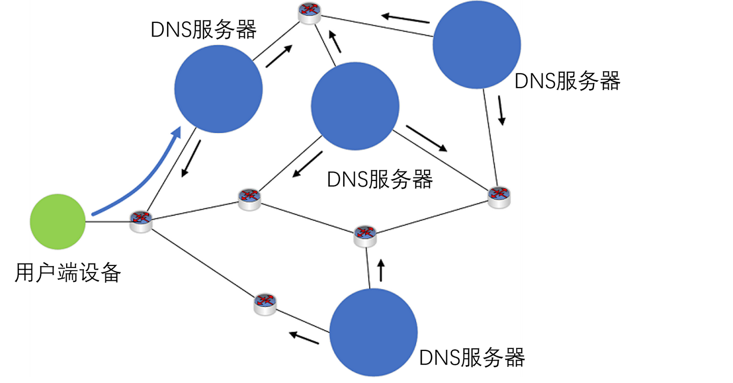 从ISP角度理解DNS与DNS劫持